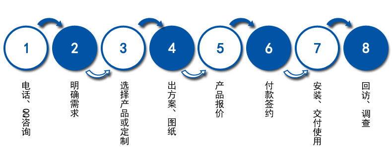訂購(gòu)流程
